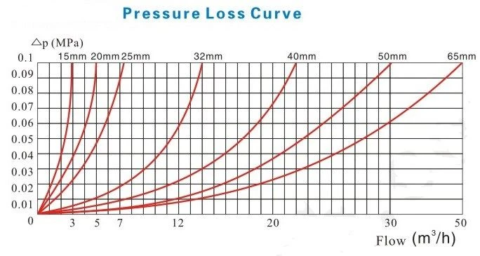 Water Sub Meters Residential Supplier